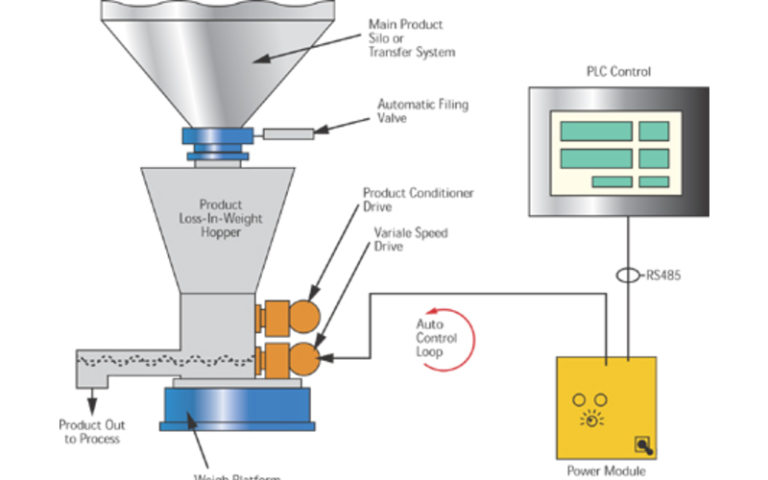 Loss in Weight Feeder Manufacturers